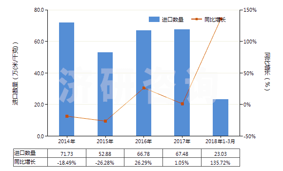 2014-2018年3月中國其他聚酯短纖＜85%棉混印花布（平米重＞170g）(HS55144300)進(jìn)口量及增速統(tǒng)計